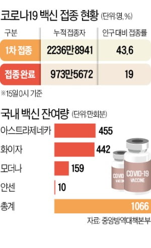 '접종률 70%'로는 델타변이 못 막는데…정부, 철지난 공식에 집착