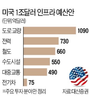 美, 1200조 인프라시장 열린다…건설장비 '골드러시' 두근두근