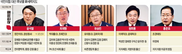 親尹 의원 40여명, PK·초선은 최재형…국민의힘 계파 지각변동