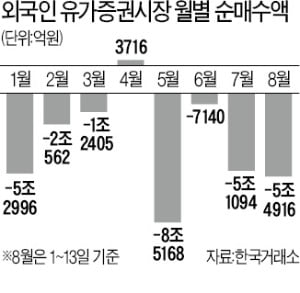 [한상춘의 국제경제 읽기] 외국인, 언제쯤 다시 삼성전자 살까?