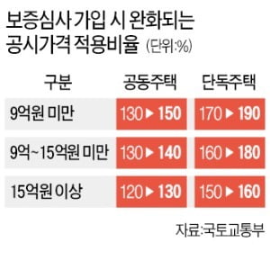 임대사업자 '보증보험' 가입 문턱 낮춰…공시가격 적용비율 상향, 시세도 반영