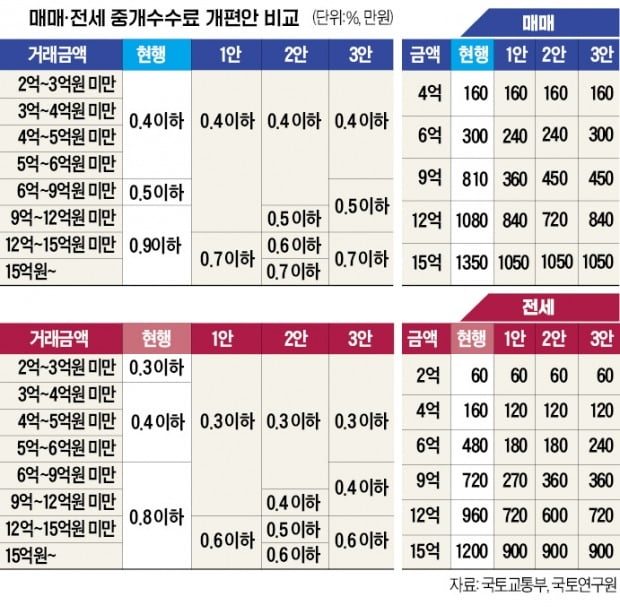 10억 아파트 매매 수수료 45% 낮아져…6억 전세 480만→180만원