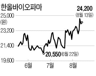 자가면역질환 치료제 임상 재개 가능성…"한올바이오파마 오를 때가 됐다"