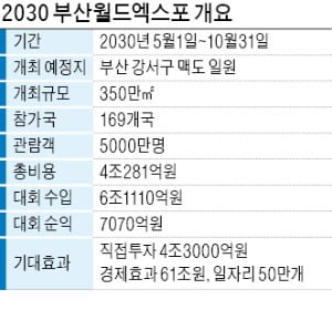 "부산의 미래는 2030 엑스포 유치에 달려있다"