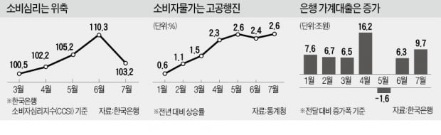 한은, 이달 금리 올릴까…'4대 변수'에 고심