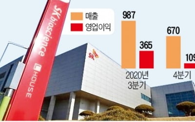 '공격 행보' SK바사, 석달새 직원 40% 늘렸다