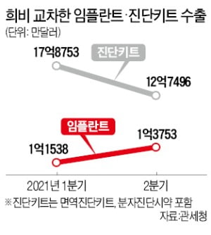 임플란트 웃고, 진단키트 울고…의료기기 업계 '희비'