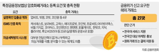 거래소 줄폐쇄 우려에 당황한 정부…"원화거래 안하면 영업 허용"