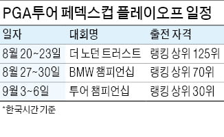 보너스상금 1500만달러 '쩐의 전쟁'…페덱스컵 플레이오프 막 오른다