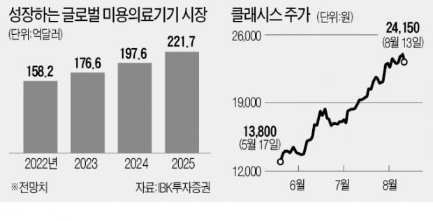 해외시장 주름잡은 미용의료株…"더 오른다"