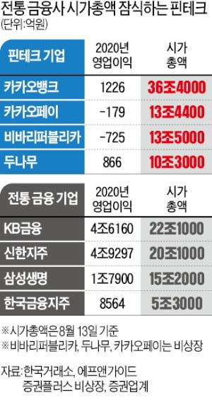 '안정된 둥지' 떠나 핀테크로…'금융 메기' 성장에 베팅한 증권맨들