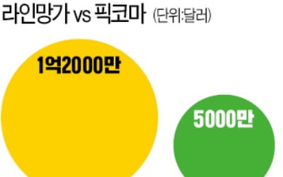 카카오 픽코마, 일본 웹툰시장 '독보적 1위'