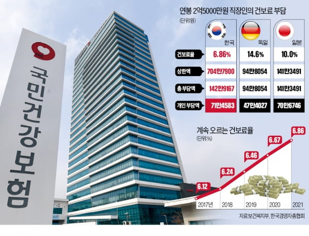 고소득자에 가혹한 건보료…상·하한액 격차 韓 368배 vs 日 24배