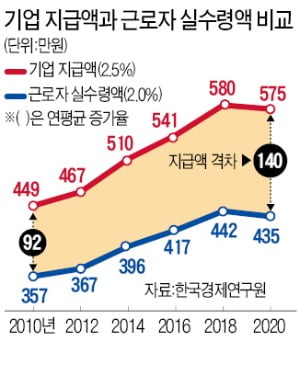 근로자 年소득 2% 오를 때 소득세·건강·고용보험료 5% 넘게 올랐다