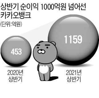 카뱅, 상반기 순이익 1159억…반년만에 작년 한해치 벌었다