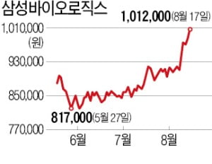 '100만원 황제주' 등극한 삼바…시총 11위로 밀려난 셀트리온