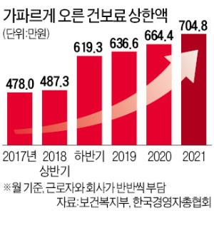 고소득자에 징벌적 건보료