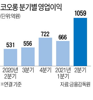 코오롱, 자율경영 통했다…계열사 선전에 지주사 역대급 실적