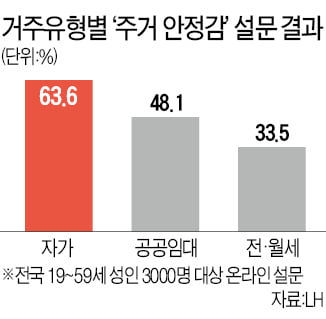 국민 절반 "집값 올라 주거 불안"…전·월세 거주 33.5%만 "안정적"