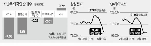 삼성전자·SK하이닉스, 단기 바닥론 '솔솔'