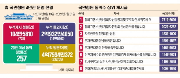 매일 725건 청원글…"괴담·가짜뉴스 온상 됐다" 비판도