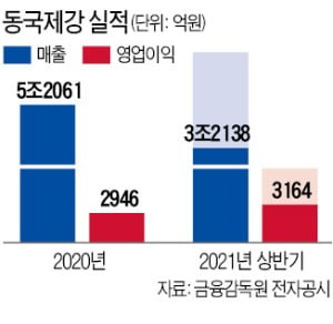 동국제강, 철근·컬러강판 판매 호조…반년 만에 지난해보다 더 벌었다