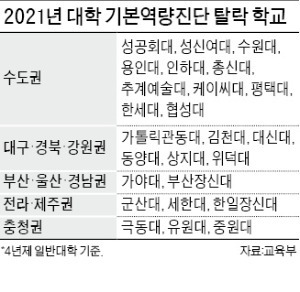 지역할당 첫 적용…수도권大 11곳 재정지원 못 받는다