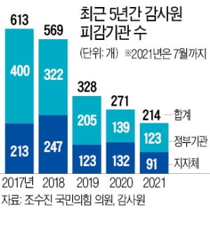 與 '탈원전 감사 때리기'에 힘빠진 감사원