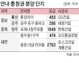 충청권 분양 훈풍…연말까지 2만4976가구 쏟아진다