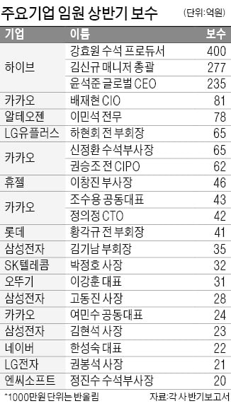 BTS 키운 하이브서 400억 '연봉킹' 나왔다