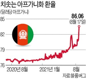 탈레반 돈줄 죄기 나선 美…"미국 내 아프간 자금 수십억弗 동결"