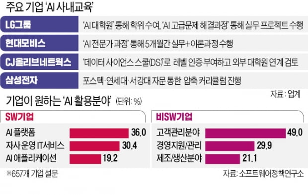 영입·육성 '투트랙' 가동…LG, AI 핵심인재 1000명 키운다