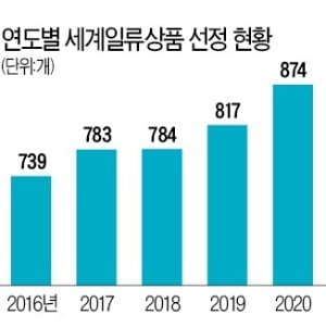 K소부장의 약진…'세계일류상품' 10개 중 6개 차지