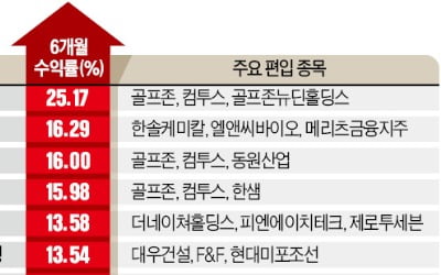 코스피 0.2% 오를 때…펀드 고수는 25% 수익