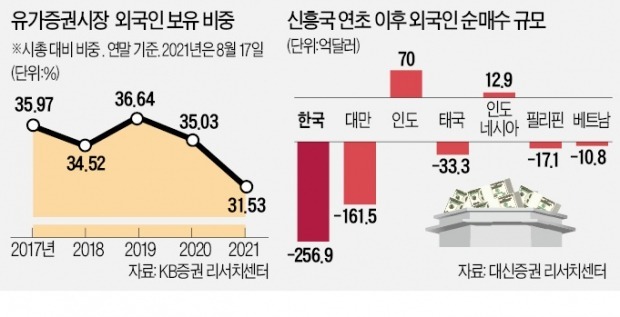 7일 연속 7.7조 팔아치운 외국인…"긴축발작 땐 5조 더 던질 수도"