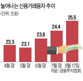 개미들은 하락장서 빚투…신용융자 25조 넘어 '최대'