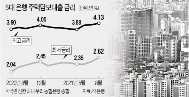 최고 年 4.24%…주담대 금리 상승 '과속'