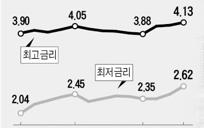 최고 年 4.24%…주담대 금리 상승 '과속'