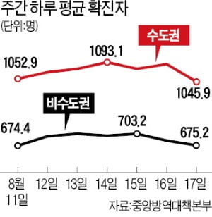 6주째 최고단계도 안 통해…의료계 "사적 모임만 죄는 방역에 한계"