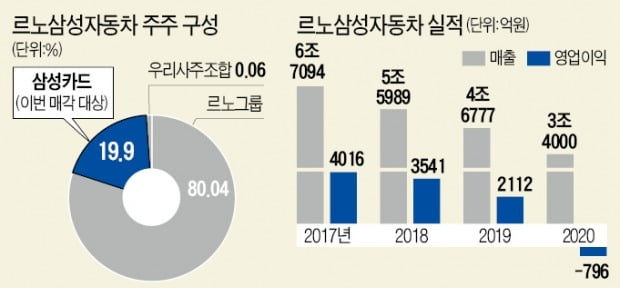 [단독] 삼성, 르노삼성과 결별…지분 완전정리