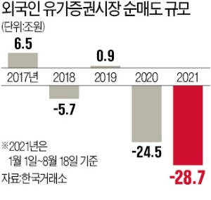 외국인 올 28兆 셀코리아…환율 요동