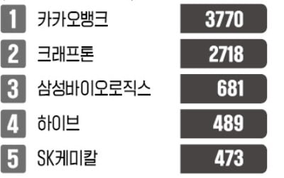 연기금, 대형·경기민감株 팔고 새내기·성장株 샀다