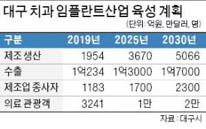 대구 치과산업, 동반성장 모델로