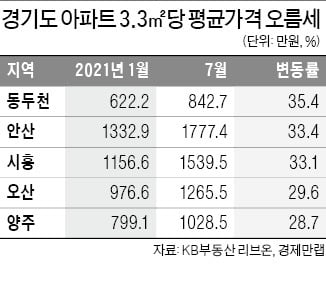 경기 아파트값 상승 1위 동두천, 올들어 35.4% 올라 842.7만원