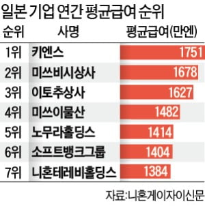 日 연봉 1위 기업은 키엔스…직원 평균 1억8700만원