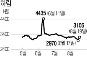 '양재동 호재' 하림그룹株 들썩