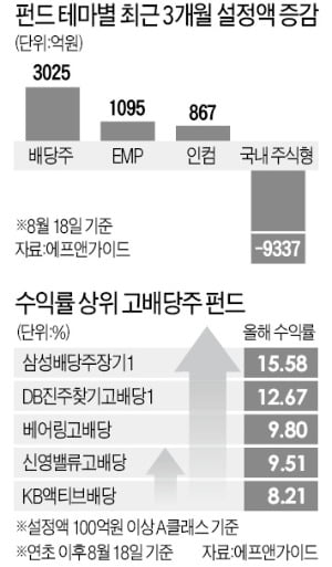 혼돈의 증시…'배당주·EMP 펀드'가 돌아왔다