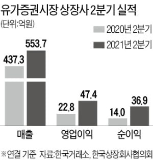 매출·영업익 사상 최대…'차·화·정·철'이 주도