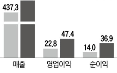 매출·영업익 사상 최대…'차·화·정·철'이 주도