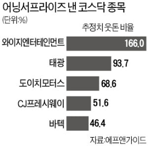 와이지엔터·바텍…어닝서프라이즈 종목 속출